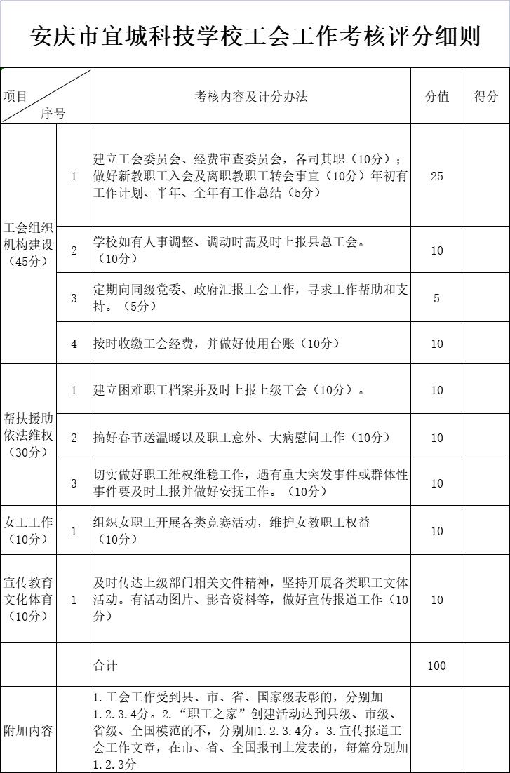 安慶市宜城科技學(xué)校工會(huì)工作考核評(píng)分細(xì)則.jpg